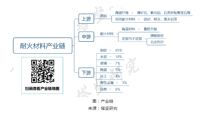 陶瓷纖維產業(yè)鏈